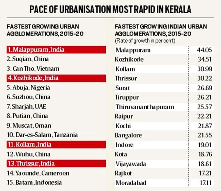 Pace of Urbanisation